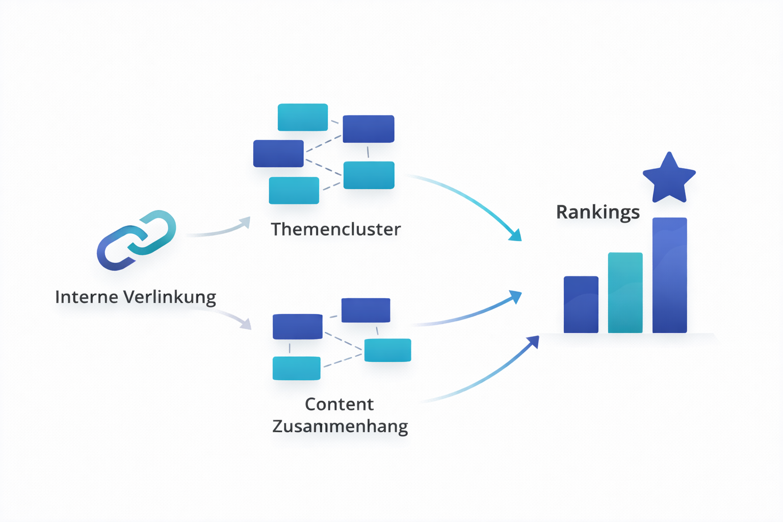 SEO Ranking Faktoren durch Website Struktur Visualisierung wie Website Struktur SEO beeinflusst durch interne Verlinkung, Themencluster und Content Zusammenhang