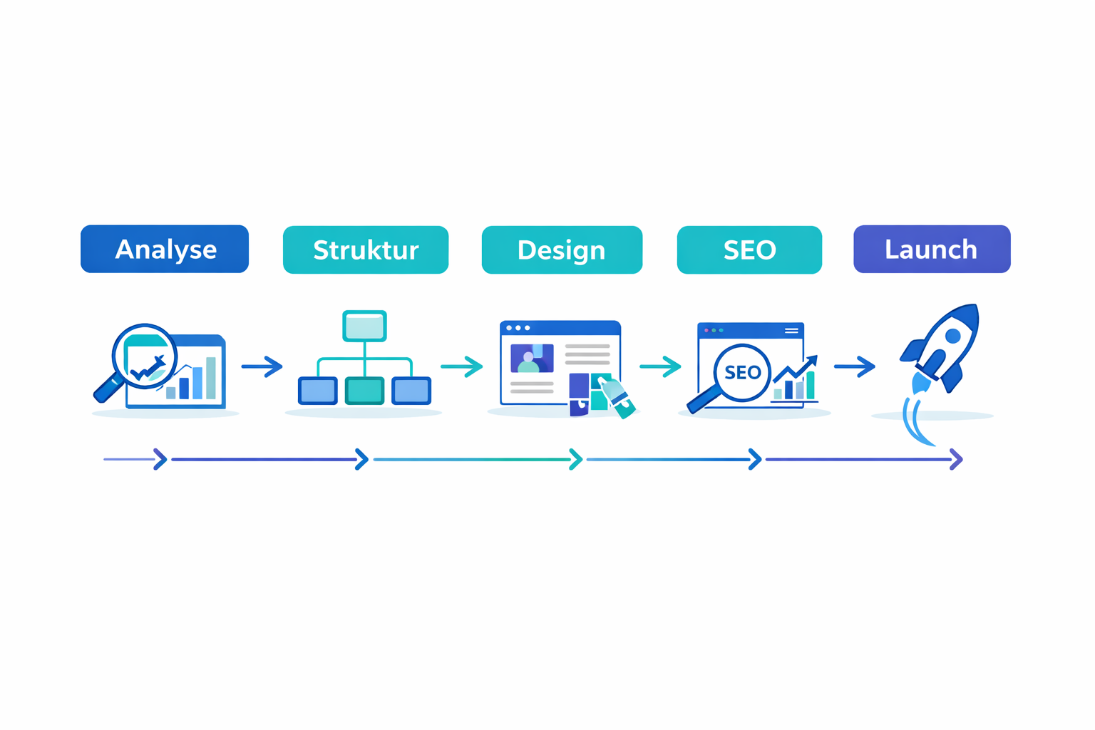 WordPress Website Erstellung Ablauf Schritte Visualisierung des Ablaufs zur Erstellung einer WordPress Website von Analyse bis Launch mit Fokus auf SEO und Performance